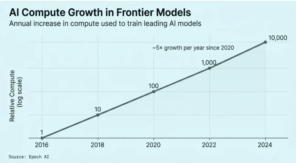 AI Compute (GPU) Growth in Frontier Models