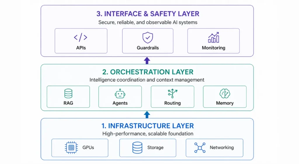 AI System Architecture