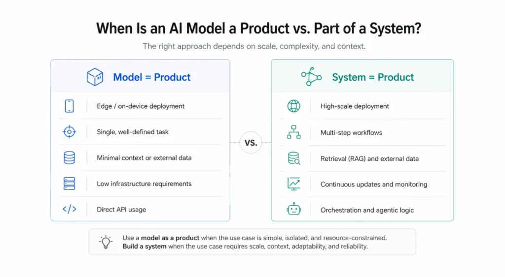 Decision Framework (Model vs system)