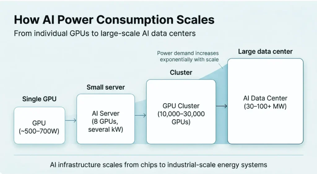 How AI Power Consumption Scales
