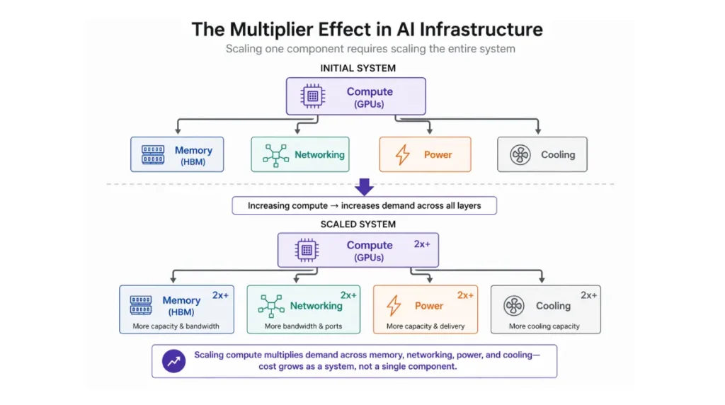 The Multiplier Effect in AI Infrastructure Scaling