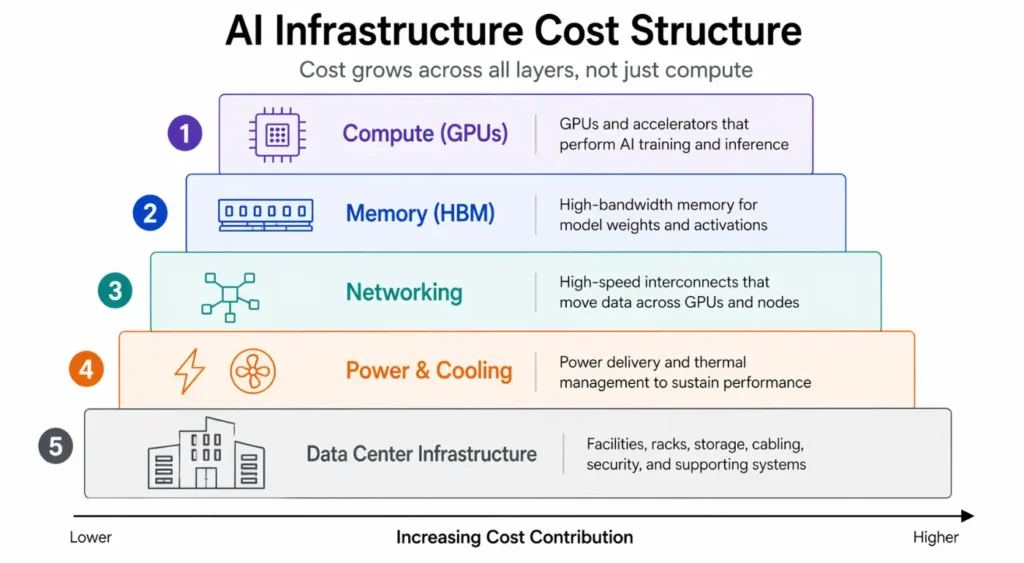 The Structure of AI Cost Infrastructure 