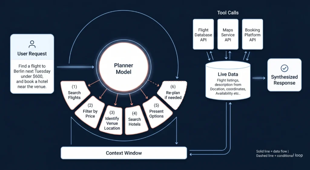 Agentic AI Planning Loop Diagram