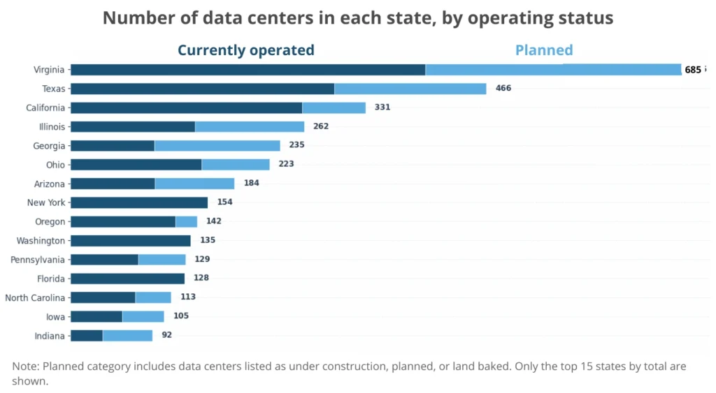 Number of AI data centers in the united states